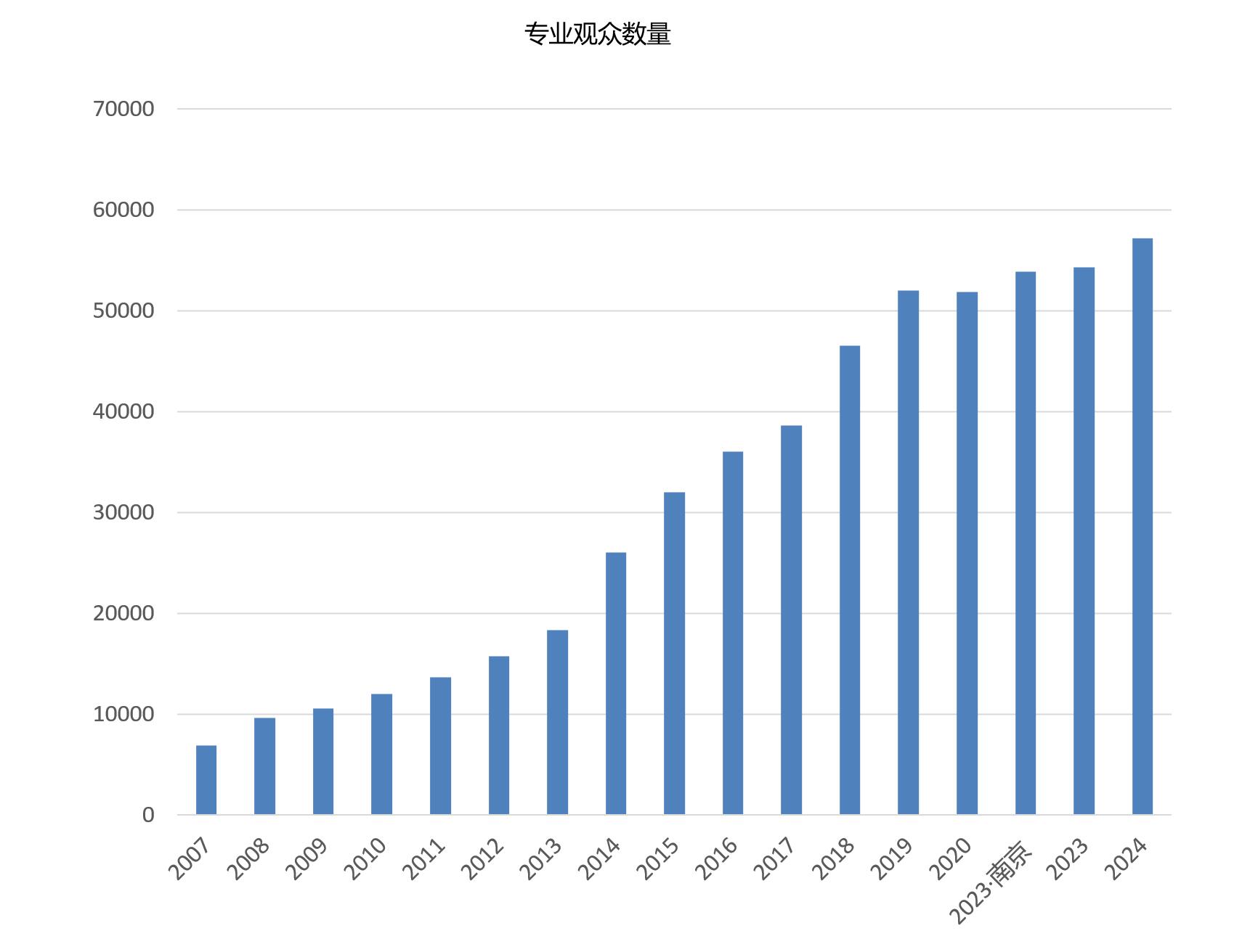 上海國(guó)際餐飲外賣(mài)包裝展覽會(huì)觀眾數(shù)量統(tǒng)計(jì)