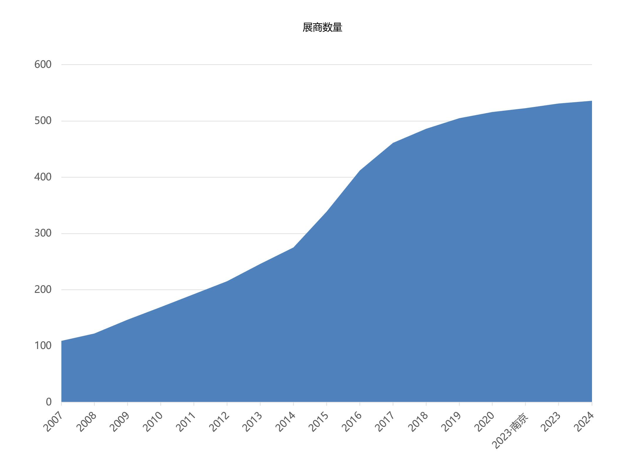 上海國(guó)際餐飲外賣(mài)包裝展覽會(huì)展商數(shù)量統(tǒng)計(jì)